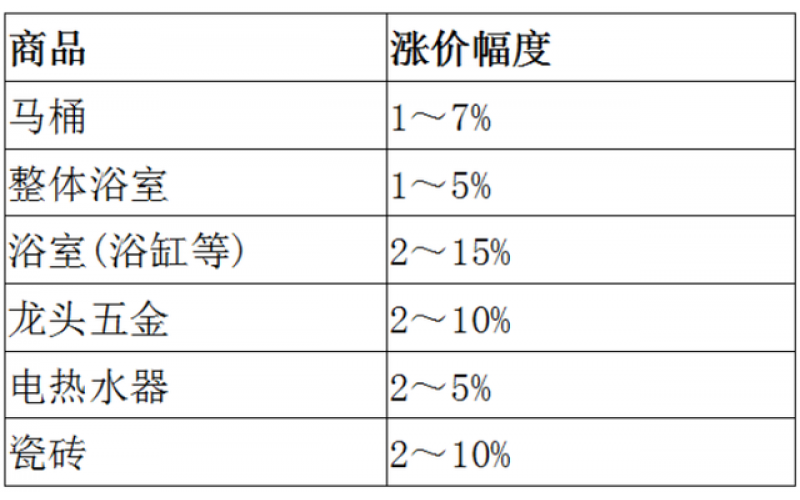科勒、驪住發布漲價函 新一輪衛浴漲價潮來臨？